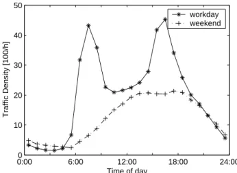Fig. 2. Typical traffic density on a high way in Helsinki metropoli- metropoli-tan area.
