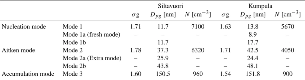 Table 1. GM’s of the fitting parameters of each mode.