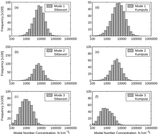 Fig. 5. Frequency histograms of the mode number concentrations (N i ) at Siltavuori (a)–(c) and at Kumpula (d)–(f).