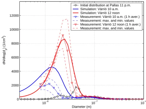 Figure 6. Simulated and measured size distributions, 30 July, 2002. 