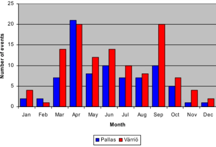 Figure 2. Monthly distribution of all new particle formation events observed in Pallas and in  Värriö during years 2002-2003
