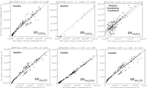 Fig. 7. Example 2-D scatterplots of the measured trace gas column amounts used to calculate emissions ratios