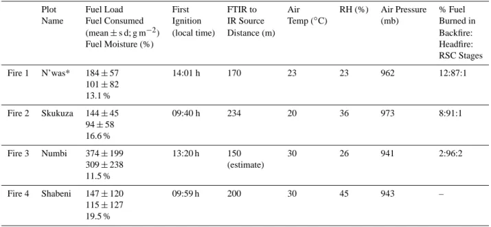 Table 1. Description of the four 7-ha open vegetation fires studied in this work, conducted 27–28 August 2007 at the Kruger National Park (KNP) experimental burn plots detailed in Govender et al