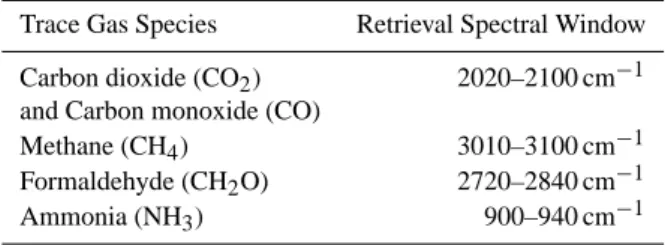 Table 2. Spectral windows used for the forward model-based re- re-trieval of biomass burning plume trace gas column amounts from the measured single beam FTIR spectra, selected from those used in previous closed-path biomass burning studies (e.g