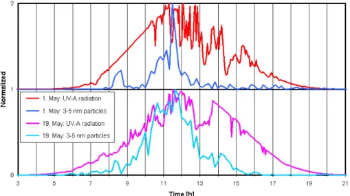 Fig. 4. Normalised values of UV-A solar radiation (3 minutes time interval) and the concentra- concentra-tion of 3–5 nm particles (10 minutes time interval).