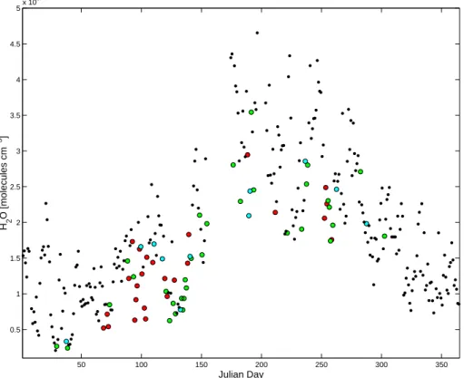 Fig. 7. Average values during the morning (9 to 11 a.m.) for the concentration of H 2 O at 67 m for the year 1999