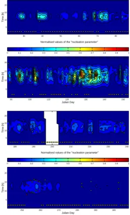 Fig. 11. Half hour average values of the normalised “nucleation parameter” (UV-A [W m −2 ] / H 2 O- concentration [molecules cm −3 ] / T [K]) for the year 1999 (1–20 January and 4 November until the end of the year are left out because all values are small