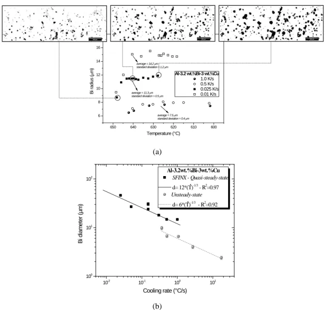 Figure 9. (a) Experimental variations of liquid Bi droplet size as a function of temperature during quasi- steady-state growth and (b) comparative plots of the Bi droplet diameters for both unsteady-state and 