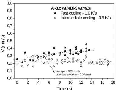 Figure 3. Experimental plots of velocity profiles with time measured across the FOV of the Al-3.2  wt.%Bi-3 wt.%Cu alloy cooled at rates of 0.5 K/s and 1.0 K/s (i.e