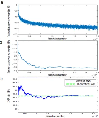 Fig. 1c shows the difference between theoretical signal-to-noise ratio  and the one computed by the CSMFST algorithm at each step, we can  notice that they are quite similar 