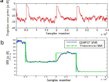 Fig. 4. Performance of the CSMFST algorithm in the nonstationary case in  term of projection error (a) and SNR (b)