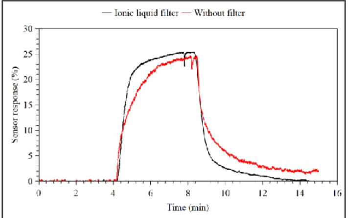Figure 3 - Sensors response under 500 ppb of BTEX, a) in dry  air (0 % RH), b) wet air (50 % RH) with ionic liquid filter 