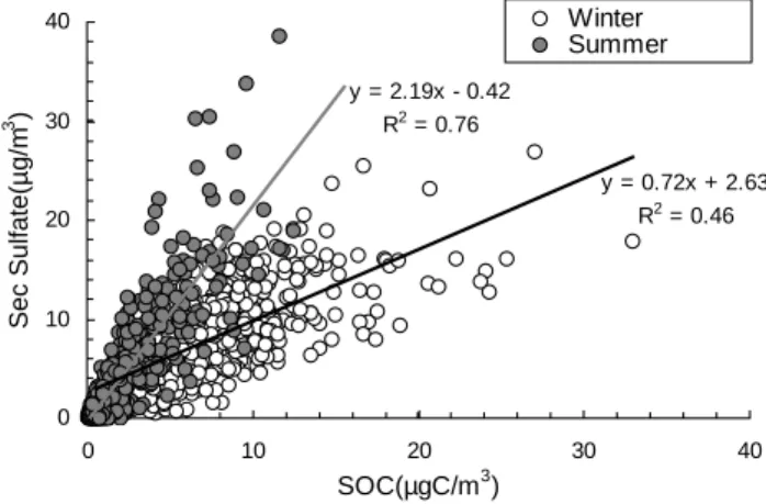 Fig. 6. Scatter plots of SOC versus secondary sulfate.