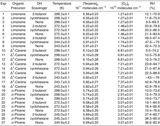 Table 1. Experimental Conditions. [Terpene] 0 and [O 3 ] 0 are initial concentrations