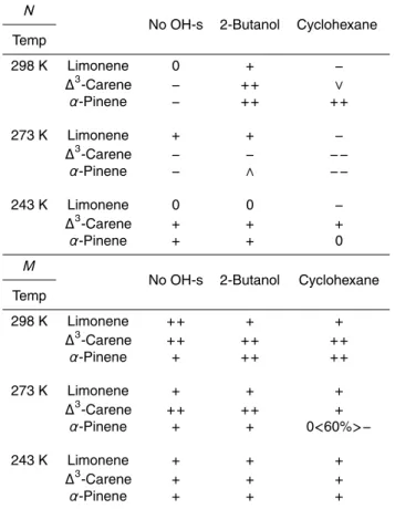 Table 3. Effect of relative humidity on number, N, and mass, M, of particles formed in different scavenger systems