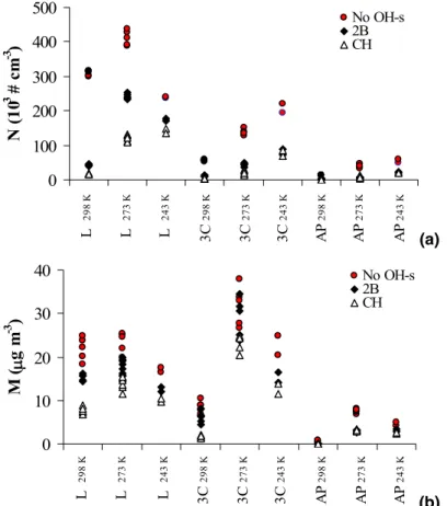 Fig. 1. (a) Particle number and (b) mass concentration of particles formed for all conducted ex- ex-periments at 298 K, 273 K and 243 K, and for a RH range from dry to 80%