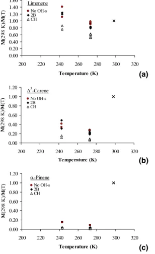 Fig. 2. Particle mass ratios normalised to 298 K. The ratios at 298 K are per definition 1 and are indicated with a cross