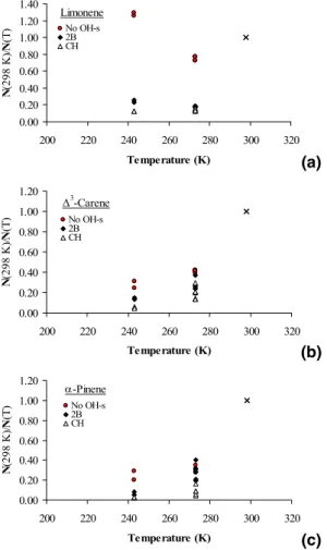 Fig. 3. Particle number ratios normalised to 298 K. The ratios at 298 K are per definition 1 and are indicated with a cross