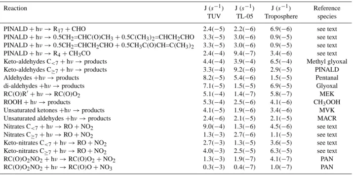 Table 5. Photolysis reactions for the species and classes considered in this work, and estimated rates in the N99 reactors and in typical tropospheric conditions (ground level, standard atmosphere, zenith angle=45 ◦ ).