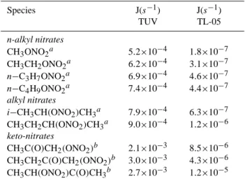 Table 6. Estimated pinonaldehyde photolysis quantum yields. φ 1 , φ 2 and φ 3 represent the aldehyde Norrish I, Norrish II and ketone photolysis pathways, respectively.