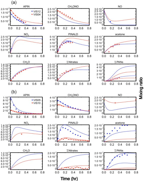 Fig. 5. Measured (diamonds) vs simulated (curves) concentrations as a function of time for several experiments