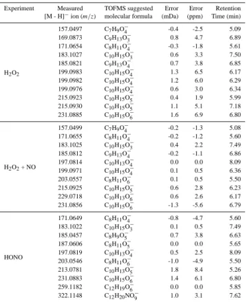 Table 7. Longifolene acidic SOA components detected by UPLC/ESI-TOFMS.