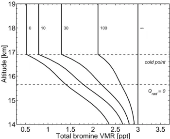 Fig. 5. Calculated total bromine released from bromoform (defined as Br y + 3 × CHBr 3 ) for different washout rates of Br y (numbers in the figure give τ w in days, the lifetime of Br y due to washout)