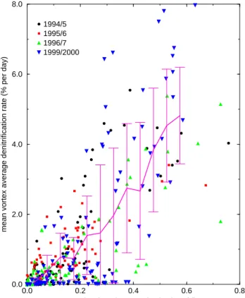 Fig. 9. The mean denitrification rate as a function of the mean frac- frac-tion of the NAT area in which closed-flow can occur