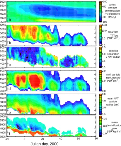 Fig. 1. Altitude-times plots for winter 1999/2000 of (a) vortex average  denitri-fication; (b) area of Arctic stratosphere below T NAT ; (c) normalized centroid separation; (d) particle number  concen-tration; (e) mean particle radius; and (f) height-resol