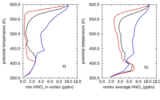 Fig. 2. Model profiles of HNO 3 for 20 January 2000 (a) at minimum value inside the vortex and (b) as a vortex average