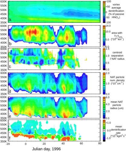 Fig. 4. Altitude time plots for winter 1995/96 of (a) vortex average  denitrifi-cation; (b) area of Arctic stratosphere below T NAT ; (c) normalized centroid separation; (d) particle number  concen-tration; (e) mean particle radius; and (f) denitrification