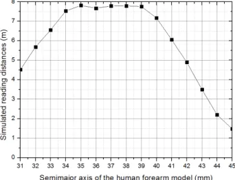 Figure 23. Simulated reading distances depend- depend-ing on the semimajor axis of the human forearm model.