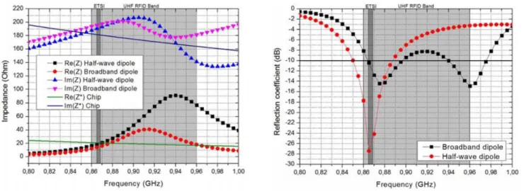 Figure 17. Simulated impedance and reflection coeﬃcient for half-wave and 2λ 0 dipoles.