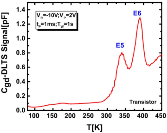 Fig. 5 shows an I DS -DLTS signal for several drain voltages V DS .  Three electron trap signals were  observed, that matches the defect levels E2, E4 and E5 obtained by capacitance DLTS (gate-to-drain  configuration) in Fig