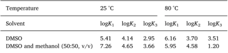 Fig. 1. Distributions of complexes calculated from UV–vis spectra using the HypSpec program [Gans] between nickel and Vbamp at diﬀerent Ni/Vbamp ratios using Ni (NO 3 ) 2 · 6H 2 O as the nickel source at 80 °C