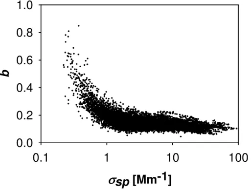 Fig. 4. Relation between σ sp and b at 550 nm.