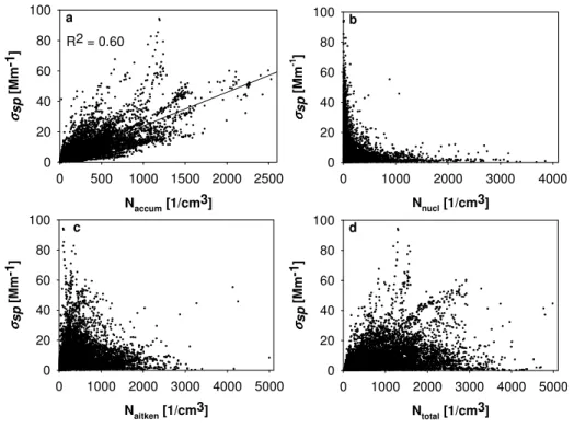 Fig. 5. Relation between σ sp at 550 nm and (a) accumulation mode, (b) aitken mode, (c) nucleation mode and (d) total particle number concentration.