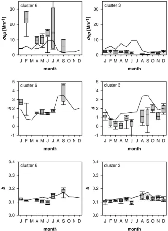 Fig. 9. Box whisker diagrams of the monthly variation of σ sp at 550 nm (top), ˚a (middle) and b at 550 nm (bottom) for clusters 6 and 3