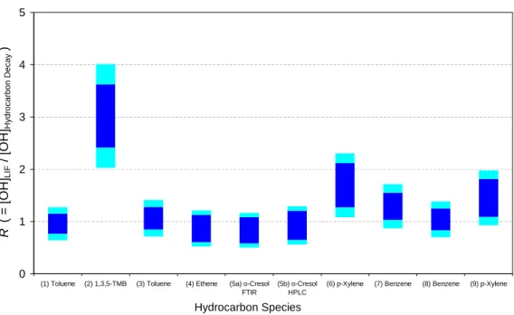 Fig. 3. Ratio (R) of OH concentrations measured by the LIF system and those obtained from hydrocarbon decay data