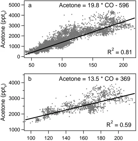 Fig. 1. Acetone and CO mixing ratios observed during the MINOS campaign and the linear correlation between the two trace gases