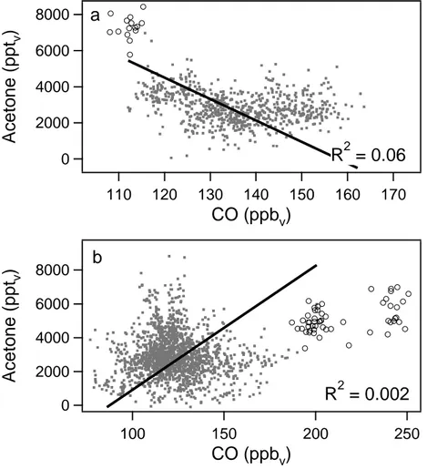 Fig. 5. Acetone and CO mixing ratios observed in (a) the boundary layer (0–1 km) and (b) free troposphere (1–12.5 km) over the tropical rain forest during LBA-CLAIRE