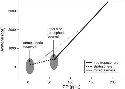 Fig. 6. CO-acetone correlations observed during STREAM98. The grey solid line represents the CO-acetone correlation which was found in stratospheric air masses with a strong  tropo-spheric influence (mixed air masses)