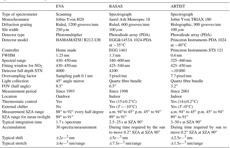 Table 1. Summary of main specifications of spectrometers used in this work.