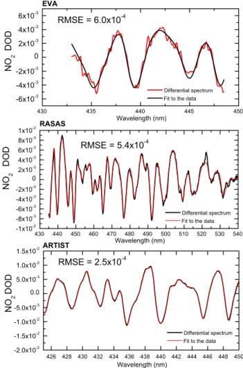 Fig. 1. Examples of spectral fits for the EVA, RASAS and ARTIST ground-based spectrometers for the standard NO 2 retrieval ranges.
