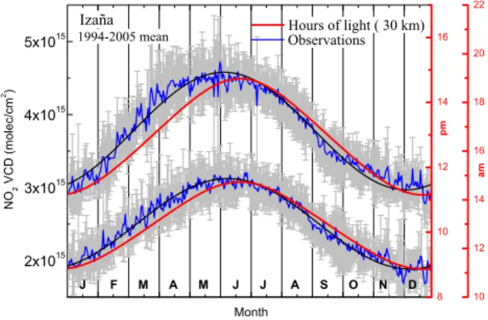 Fig. 7. The NO 2 VCD versus hours of available sunlight at 30 km showing a spring-autumn asymmetry.