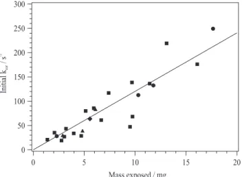 Fig. 2. Uptake of SO 2 on an unhumidified Saharan dust surface at 295 K. The injector was withdrawn 7.4 cm at 310 s to expose