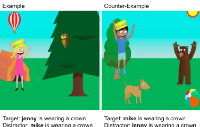 Figure 1: Counter-balanced evaluation of visually- visually-grounded learning of semantics: Each test trial has a corresponding counter-example, where target and  dis-tractor sentence are flipped.