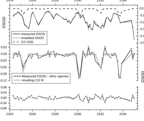 Fig. 1. Example of a CO fit with relatively strong CO absorptions (V CD≈8 · 10 18 molec/cm 2 ).