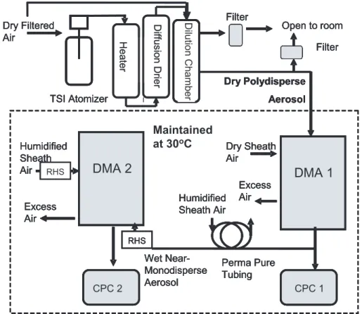 Fig. 1. Schematic of the Humidified Tandem Differential Mobility Analyzer (from Prenni et al., 2001).