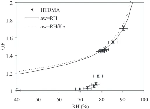 Fig. 2. HTDMA data for 100 nm ammonium sulfate particles. Curves are the fit to the data using the uncorrected data (a w = RH) and removing the Kelvin e ff ect (a w = RH/Ke).